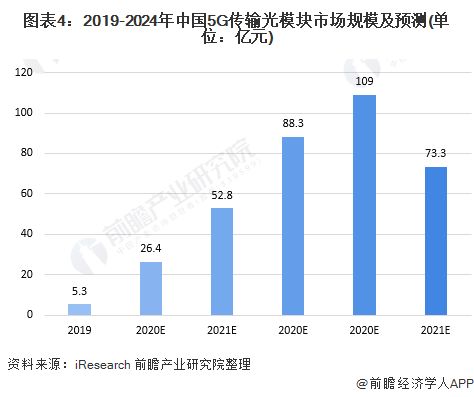 2020年中國5G產業建設現狀與規劃分析 資金持續攀升與通信設備開發